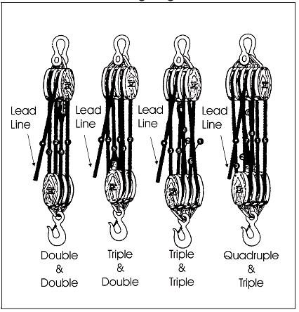Block and tackle diagram